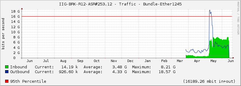 IIG-BRK-R12-ASR#253.12 - Traffic - Bundle-Ether1245