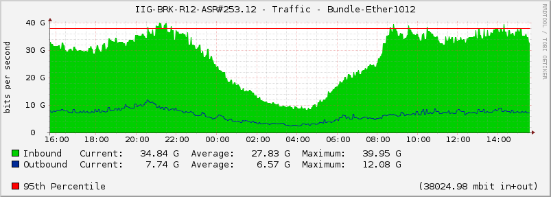IIG-BRK-R12-ASR#253.12 - Traffic - Bundle-Ether1012