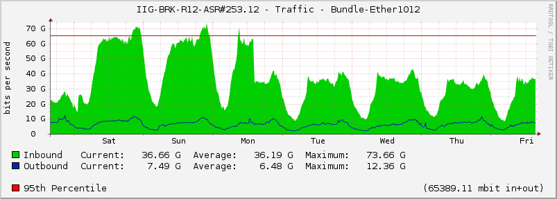 IIG-BRK-R12-ASR#253.12 - Traffic - Bundle-Ether1012