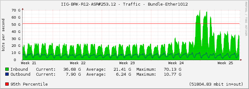 IIG-BRK-R12-ASR#253.12 - Traffic - Bundle-Ether1012