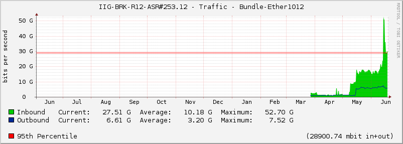 IIG-BRK-R12-ASR#253.12 - Traffic - Bundle-Ether1012