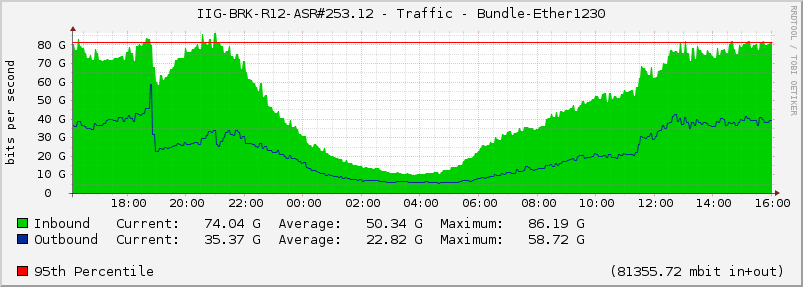 IIG-BRK-R12-ASR#253.12 - Traffic - Bundle-Ether1230