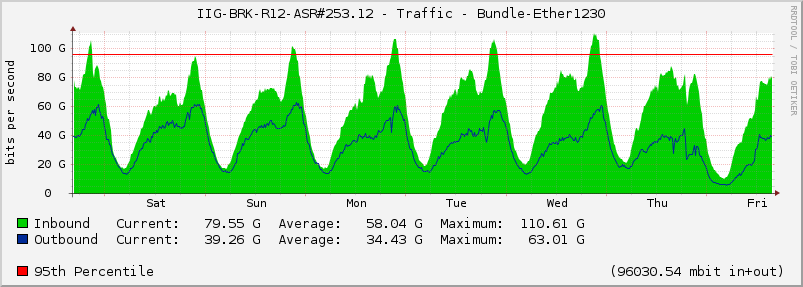 IIG-BRK-R12-ASR#253.12 - Traffic - Bundle-Ether1230
