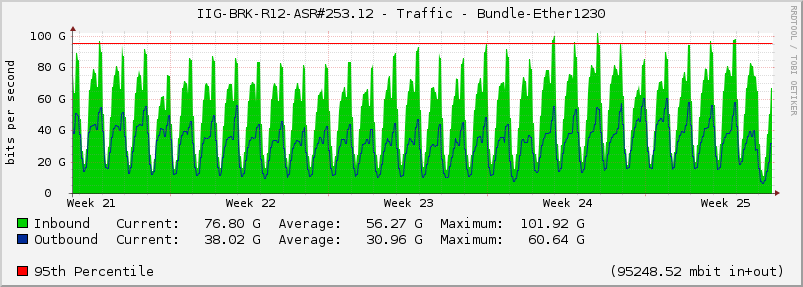 IIG-BRK-R12-ASR#253.12 - Traffic - Bundle-Ether1230