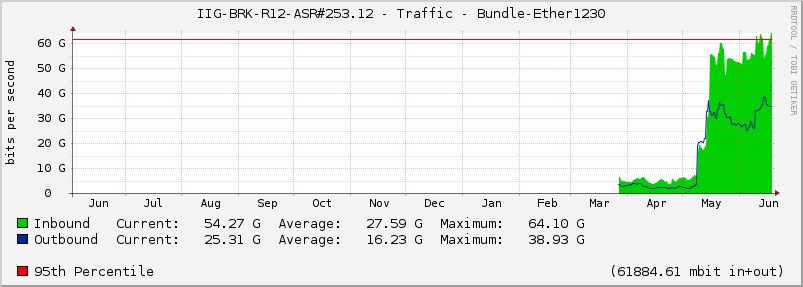 IIG-BRK-R12-ASR#253.12 - Traffic - Bundle-Ether1230