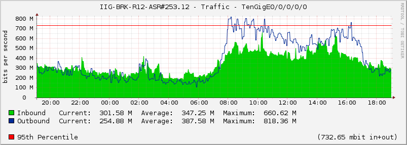 IIG-BRK-R12-ASR#253.12 - Traffic - TenGigE0/0/0/0/0