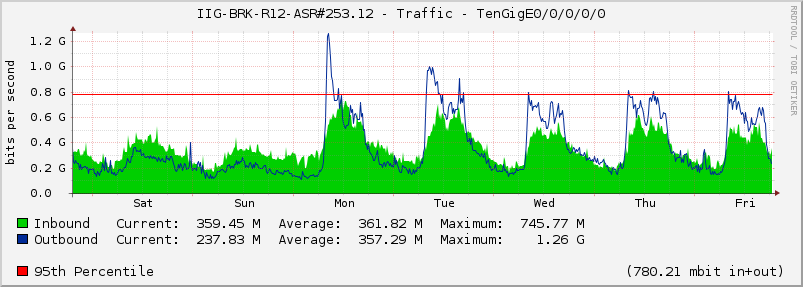 IIG-BRK-R12-ASR#253.12 - Traffic - TenGigE0/0/0/0/0