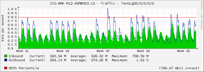 IIG-BRK-R12-ASR#253.12 - Traffic - TenGigE0/0/0/0/0