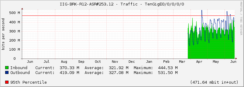 IIG-BRK-R12-ASR#253.12 - Traffic - TenGigE0/0/0/0/0