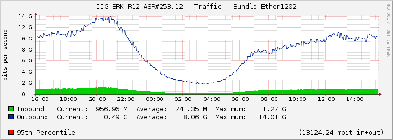 IIG-BRK-R12-ASR#253.12 - Traffic - Bundle-Ether1202