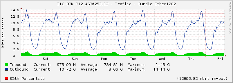 IIG-BRK-R12-ASR#253.12 - Traffic - Bundle-Ether1202