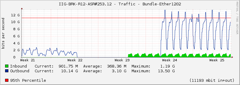 IIG-BRK-R12-ASR#253.12 - Traffic - Bundle-Ether1202