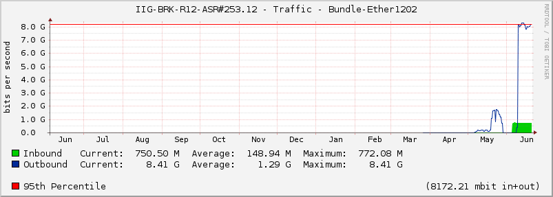 IIG-BRK-R12-ASR#253.12 - Traffic - Bundle-Ether1202