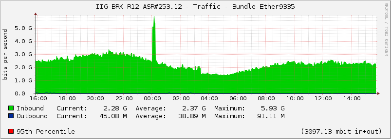 IIG-BRK-R12-ASR#253.12 - Traffic - Bundle-Ether9335