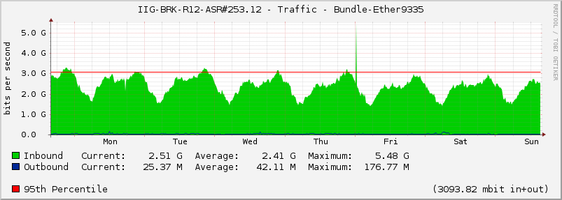 IIG-BRK-R12-ASR#253.12 - Traffic - Bundle-Ether9335