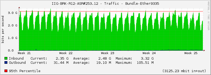 IIG-BRK-R12-ASR#253.12 - Traffic - Bundle-Ether9335