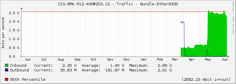 IIG-BRK-R12-ASR#253.12 - Traffic - Bundle-Ether9335