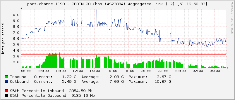 port-channel1190 - PROEN 20 Gbps (AS23884) Aggregated Link (L2) [61.19.60.83]
