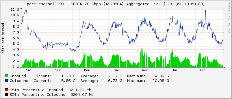 port-channel1190 - PROEN 20 Gbps (AS23884) Aggregated Link (L2) [61.19.60.83]
