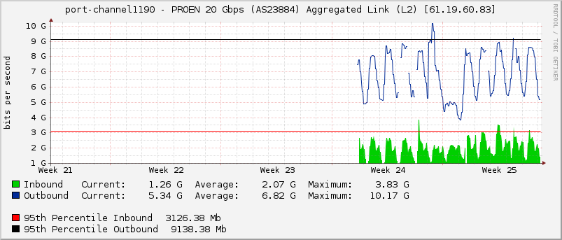 port-channel1190 - PROEN 20 Gbps (AS23884) Aggregated Link (L2) [61.19.60.83]