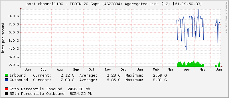 port-channel1190 - PROEN 20 Gbps (AS23884) Aggregated Link (L2) [61.19.60.83]