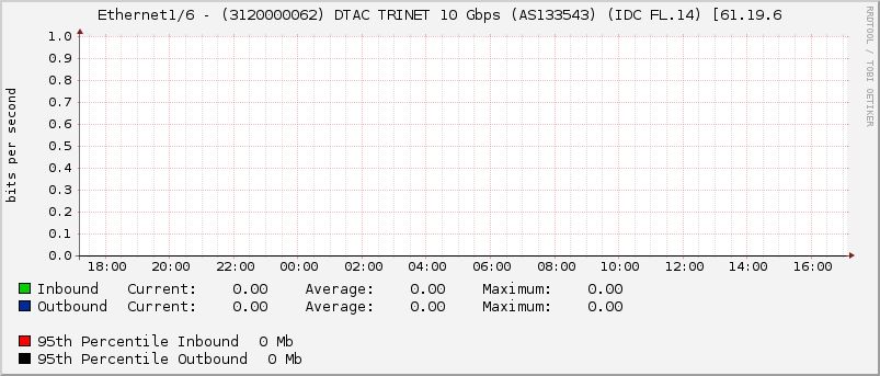 Ethernet1/6 - (3120000062) DTAC TRINET 10 Gbps (AS133543) (IDC FL.14) [61.19.6