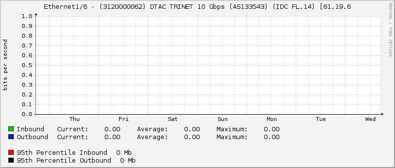 Ethernet1/6 - (3120000062) DTAC TRINET 10 Gbps (AS133543) (IDC FL.14) [61.19.6