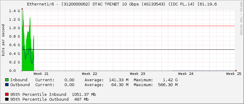 Ethernet1/6 - (3120000062) DTAC TRINET 10 Gbps (AS133543) (IDC FL.14) [61.19.6