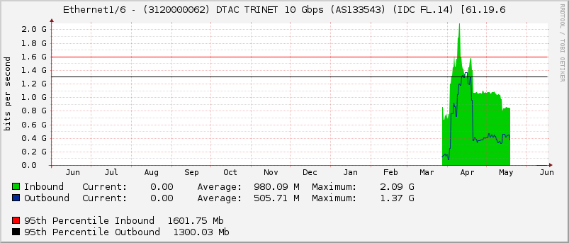 Ethernet1/6 - (3120000062) DTAC TRINET 10 Gbps (AS133543) (IDC FL.14) [61.19.6