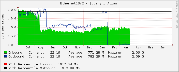 Ethernet13/2 - (3120000073) CAT IDC-BRK 10 Gbps (AS9335) (IDC FL.14) (LINK 5) [