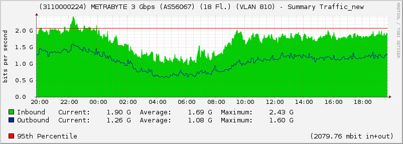 (3110000224) METRABYTE 3 Gbps (AS56067) (18 Fl.) (VLAN 810) - Summary Traffic_new