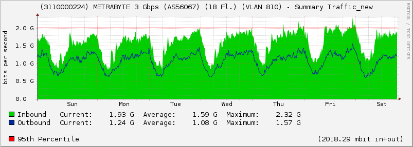 (3110000224) METRABYTE 3 Gbps (AS56067) (18 Fl.) (VLAN 810) - Summary Traffic_new