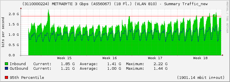 (3110000224) METRABYTE 3 Gbps (AS56067) (18 Fl.) (VLAN 810) - Summary Traffic_new