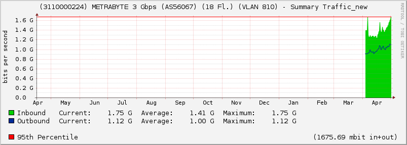 (3110000224) METRABYTE 3 Gbps (AS56067) (18 Fl.) (VLAN 810) - Summary Traffic_new