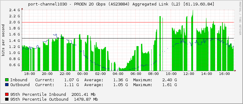 port-channel1030 - PROEN 20 Gbps (AS23884) Aggregated Link (L2) [61.19.60.84]