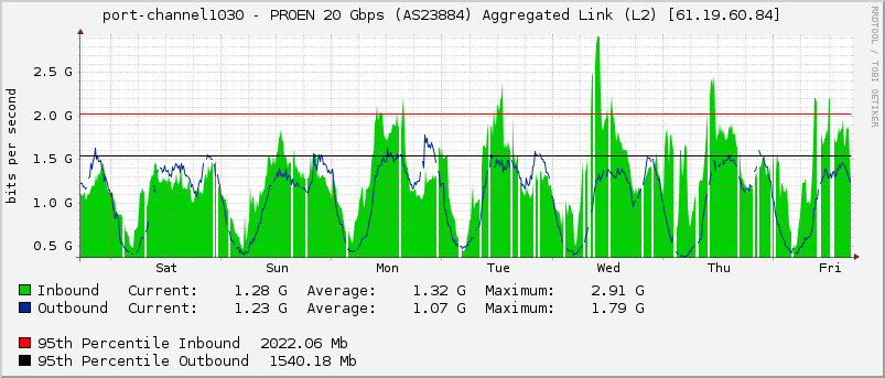 port-channel1030 - PROEN 20 Gbps (AS23884) Aggregated Link (L2) [61.19.60.84]
