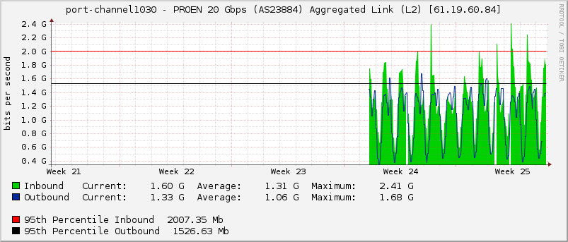 port-channel1030 - PROEN 20 Gbps (AS23884) Aggregated Link (L2) [61.19.60.84]