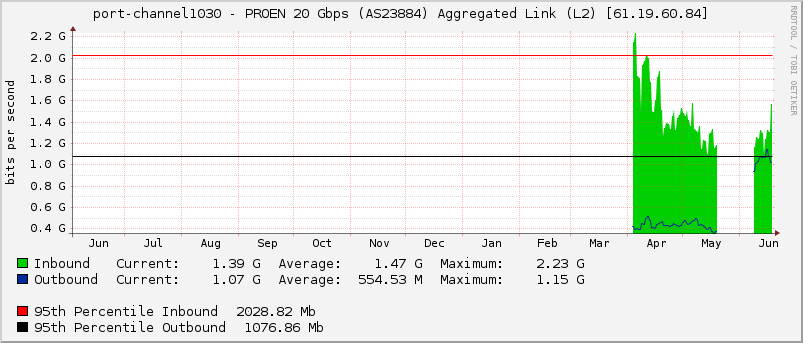 port-channel1030 - PROEN 20 Gbps (AS23884) Aggregated Link (L2) [61.19.60.84]