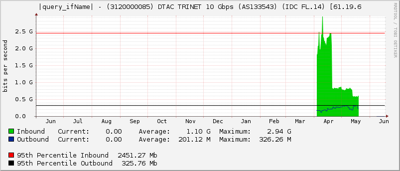 |query_ifName| - (3120000085) DTAC TRINET 10 Gbps (AS133543) (IDC FL.14) [61.19.6