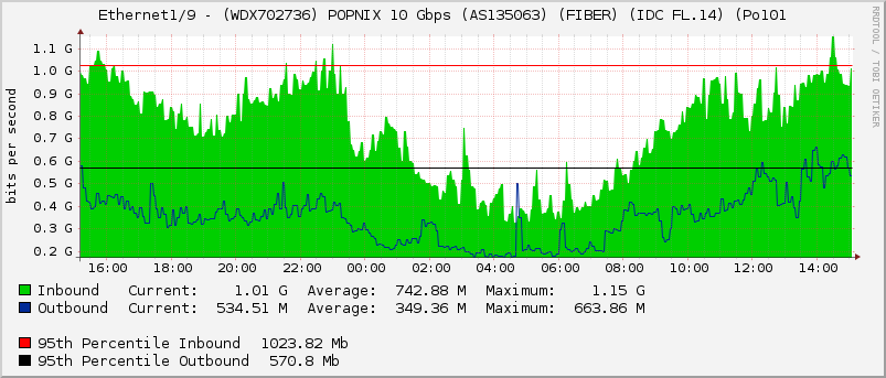 Ethernet1/9 - (WDX702736) POPNIX 10 Gbps (AS135063) (FIBER) (IDC FL.14) (Po101