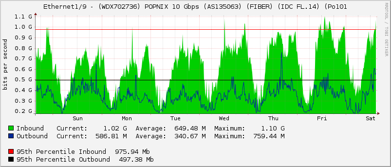 Ethernet1/9 - (WDX702736) POPNIX 10 Gbps (AS135063) (FIBER) (IDC FL.14) (Po101