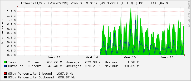 Ethernet1/9 - (WDX702736) POPNIX 10 Gbps (AS135063) (FIBER) (IDC FL.14) (Po101