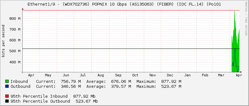 Ethernet1/9 - (WDX702736) POPNIX 10 Gbps (AS135063) (FIBER) (IDC FL.14) (Po101