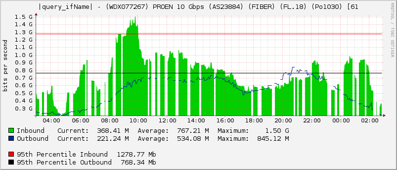 |query_ifName| - (WDX077267) PROEN 10 Gbps (AS23884) (FIBER) (FL.18) (Po1030) [61
