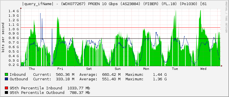 |query_ifName| - (WDX077267) PROEN 10 Gbps (AS23884) (FIBER) (FL.18) (Po1030) [61