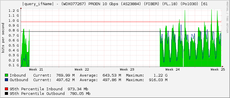|query_ifName| - (WDX077267) PROEN 10 Gbps (AS23884) (FIBER) (FL.18) (Po1030) [61