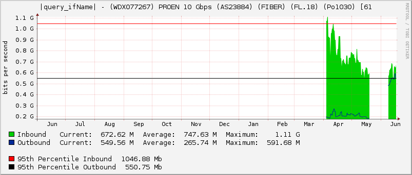 |query_ifName| - (WDX077267) PROEN 10 Gbps (AS23884) (FIBER) (FL.18) (Po1030) [61
