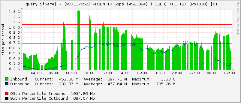 |query_ifName| - (WDX137050) PROEN 10 Gbps (AS23884) (FIBER) (FL.18) (Po1030) [61