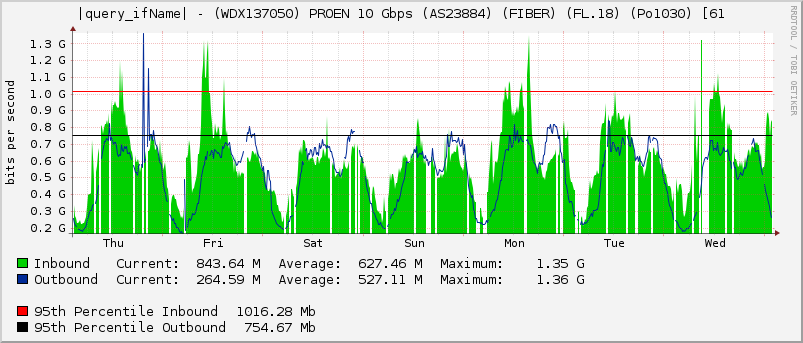 |query_ifName| - (WDX137050) PROEN 10 Gbps (AS23884) (FIBER) (FL.18) (Po1030) [61