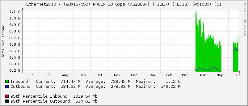 |query_ifName| - (WDX137050) PROEN 10 Gbps (AS23884) (FIBER) (FL.18) (Po1030) [61